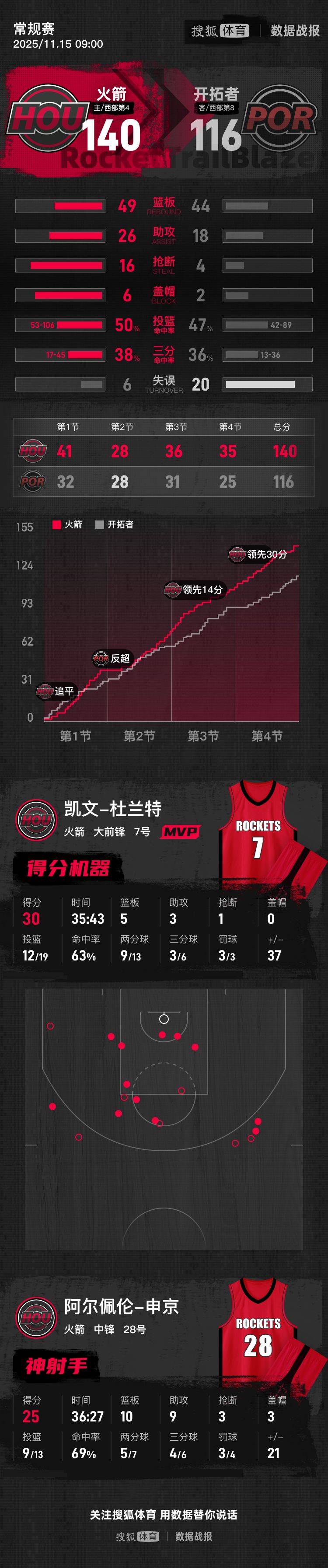 加拿大男篮强势掘金，杜兰特关键制胜的简单介绍